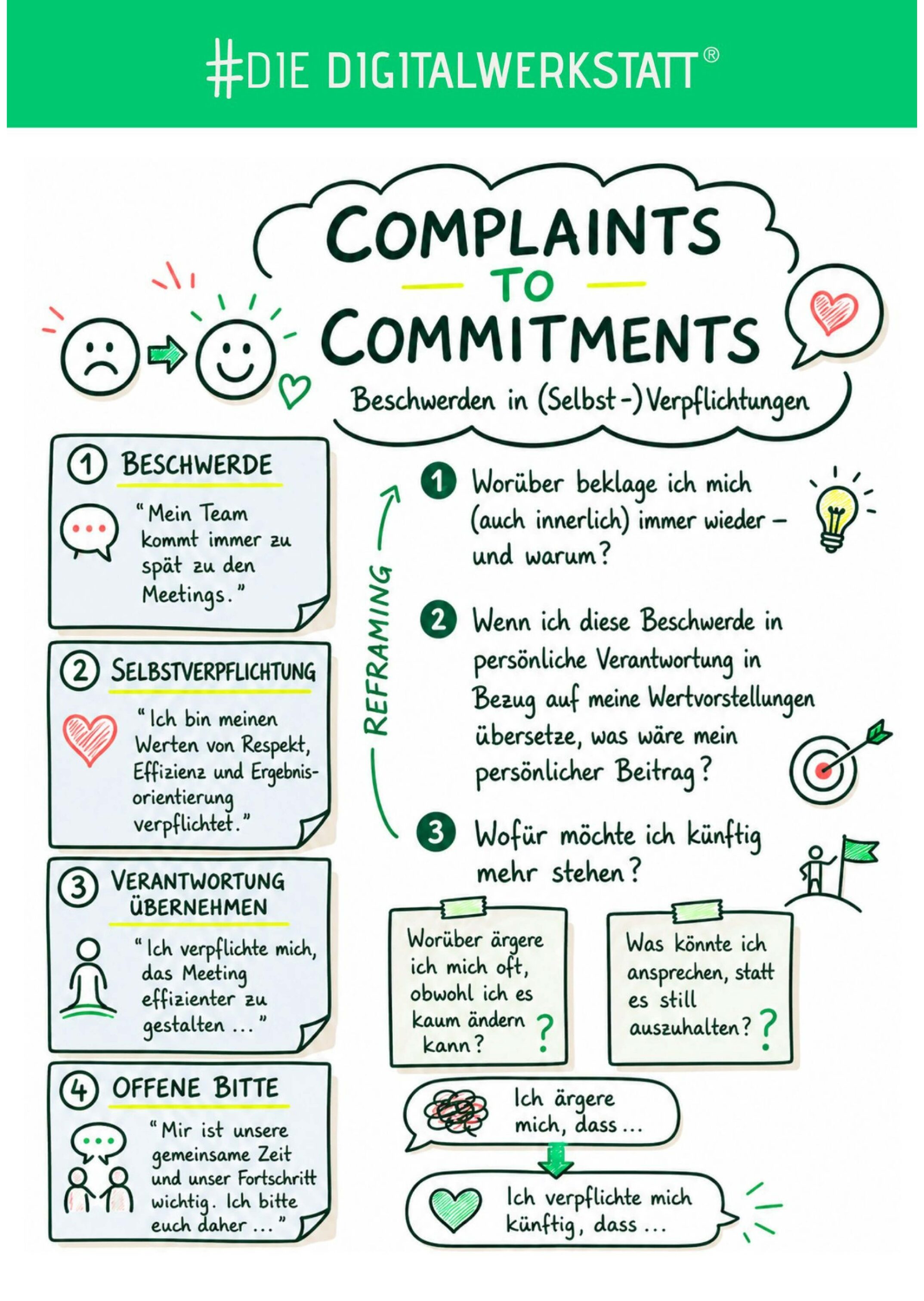 Methodenposter Complaints to Commitments [Digital]