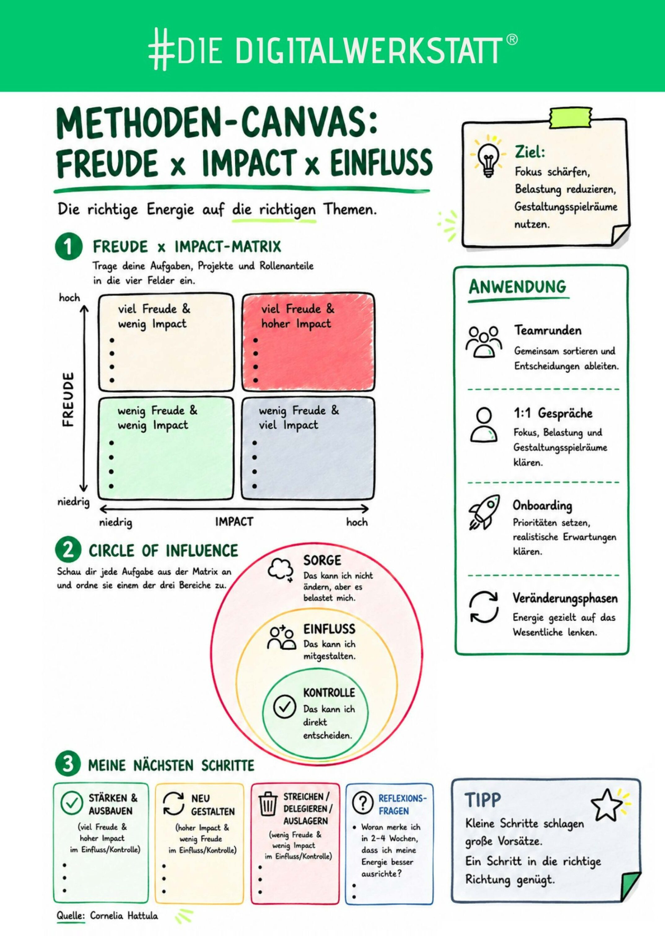 Methodenposter Focus x Impact Matrix [Digital]