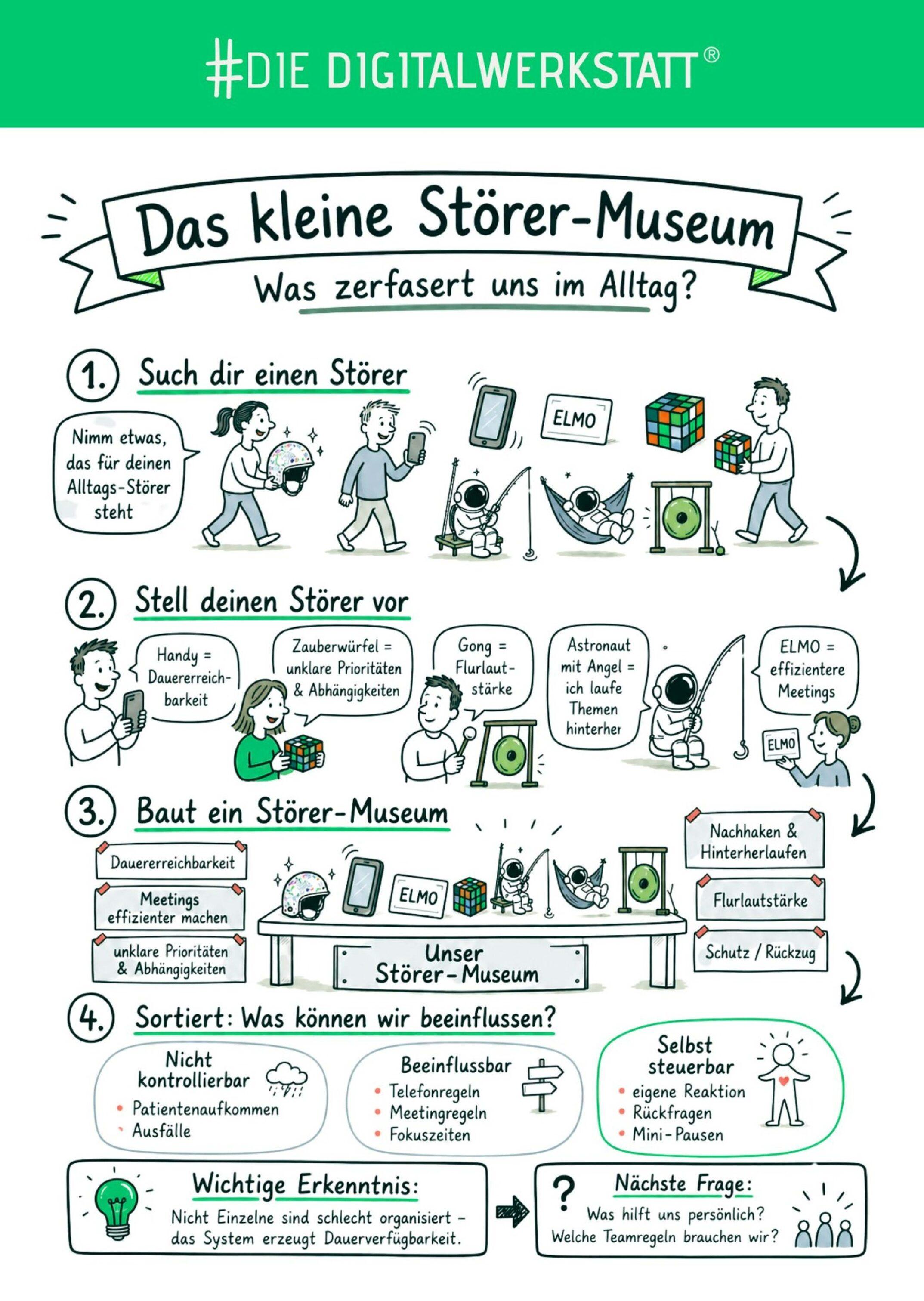 Methodenposter Störer Museum [Digital]