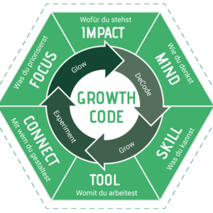 Growth Code Canvases – Drei Werkzeuge für mehr Klarheit & Wirkung [Digital]